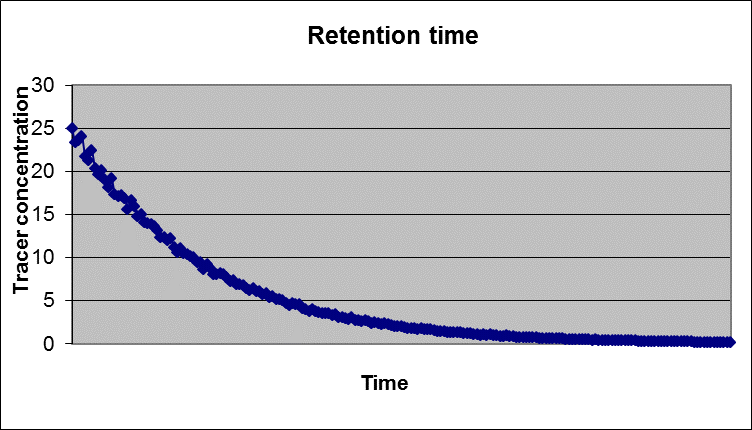 Beispielhafter Verlauf der Konzentrationsabnahme in einem geprüften Modell - Grafik